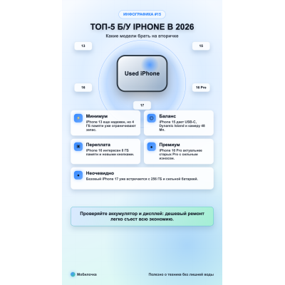 Топ-5 лучших б/у iPhone для покупки в 2026 году 